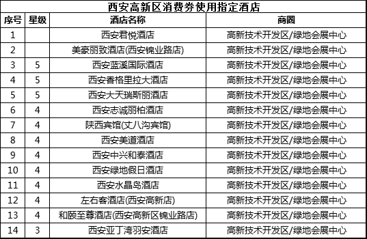 西安高新区“五一”发放570万元消费券