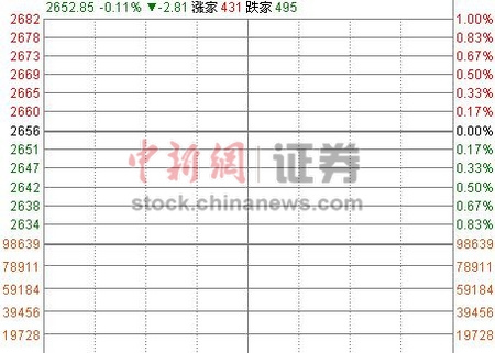 沪指低开0.11%迅速翻红 券商、保险股开盘上扬