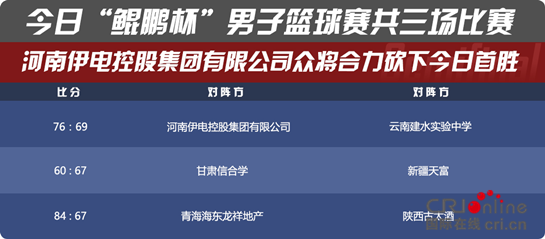 2019丝绸之路中国中西部“鲲鹏杯” 男子篮球比赛开赛第二天 河南代表队首胜