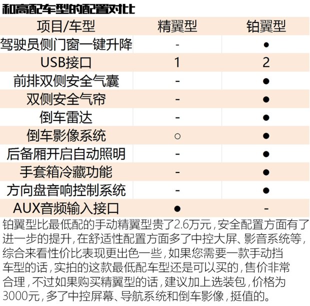 解读低配车 拍福特翼搏1.5L手动精翼型