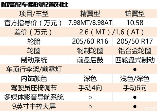 解读低配车 拍福特翼搏1.5L手动精翼型