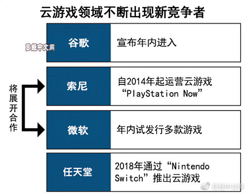 索尼和微软将在云游戏领域合作（中首）（资讯）（财智推荐）