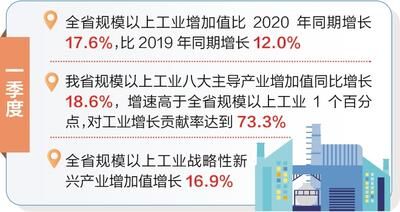 首季河北经济新数据新亮点：抓转型育新机 工业提质增效