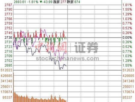 沪指半日跌1.78%下破2700点 煤炭股领跌