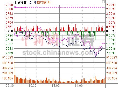 A股2月“开门绿”沪指收跌1.78% 资源股领衔砸盘