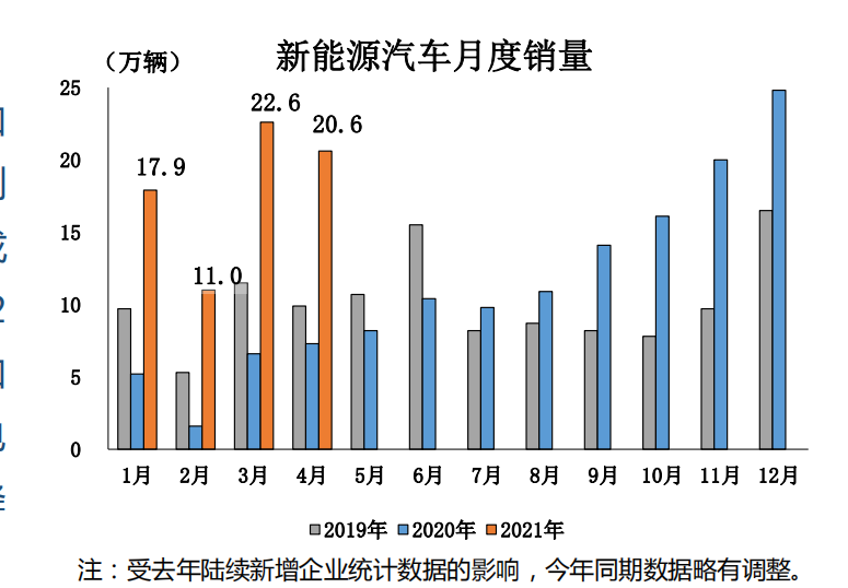 【汽车频道】【中首列表】中汽协：4月汽车销量达225.2万辆，同比增长8.6%，增速回落