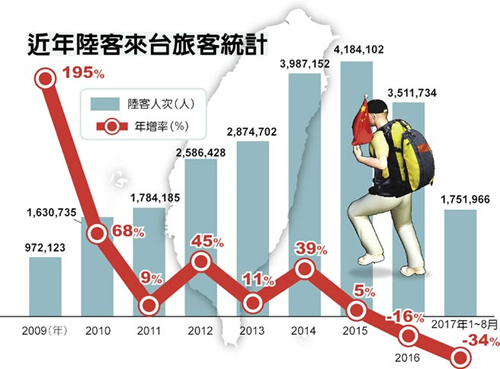 黄金周大陆游客出境游火热 台旅游业只能看着流口水