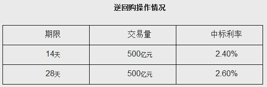 央行公开市场周二开展1000亿元逆回购操作