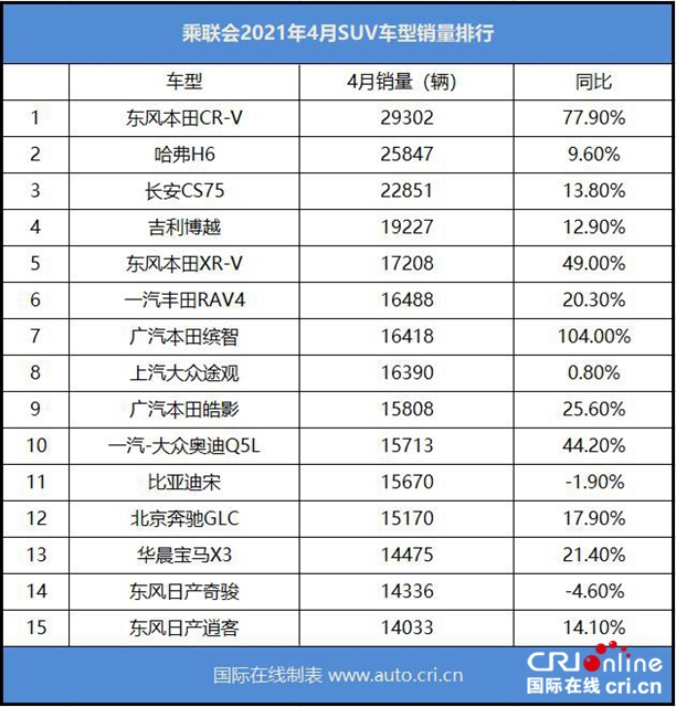 【汽车频道】【焦点轮播图+产经】东风本田CR-V折冠 4月国内SUV市场座次大洗牌_fororder_1