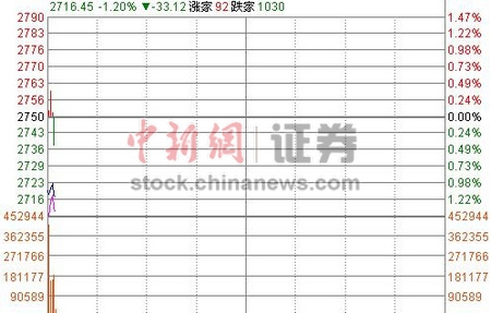 沪指低开1.09%防守2700点 地产股逆市上扬