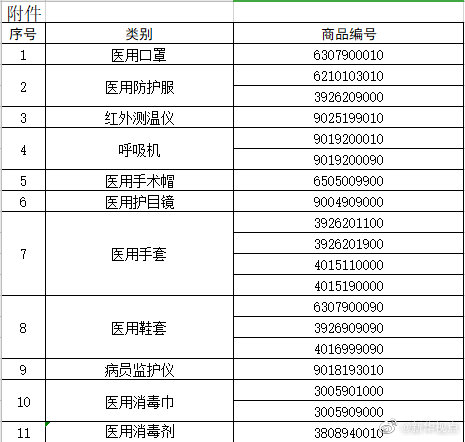 今天起，海关对医用口罩等11类物品实施出口商品检验