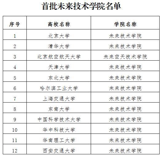 12所高校入选 教育部公布首批未来技术学院名单