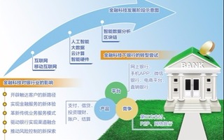 金融科技正向全面智能化转变