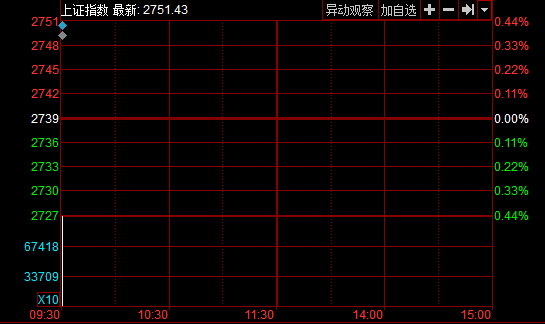 开盘：两市双双高开沪指涨0.44% 热点题材活跃