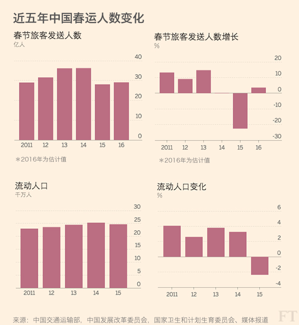 英媒评中国春运的变与不变：铁路仍是主要出行方式