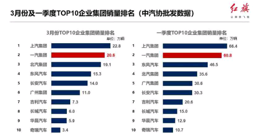 抢眼!一汽奔腾与一汽红旗品牌汽车第一季度销量逆势上扬