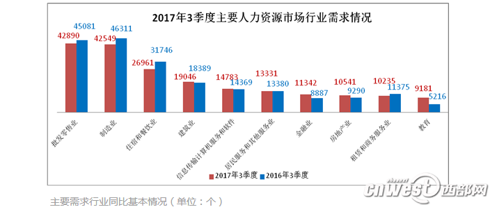 【今日看点】（页面标题）陕三季度平均薪酬3053元/月 增加310元   （内容页标题）陕西三季度平均薪酬3053元/月 同比增加310元