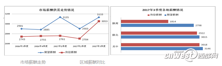 【今日看点】（页面标题）陕三季度平均薪酬3053元/月 增加310元   （内容页标题）陕西三季度平均薪酬3053元/月 同比增加310元