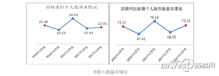 【今日看点】（页面标题）陕三季度平均薪酬3053元/月 增加310元   （内容页标题）陕西三季度平均薪酬3053元/月 同比增加310元