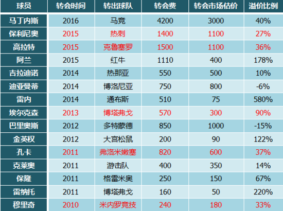 恒大一放大招就狂砸4200万 中超众"壕"又白玩了