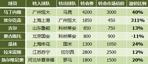 恒大一放大招就狂砸4200万 中超众"壕"又白玩了