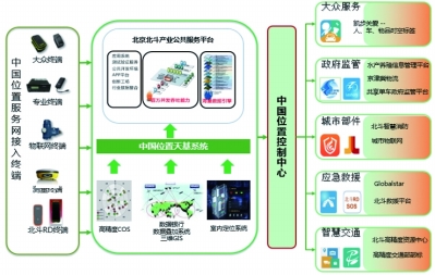 北京全力打造“北斗+”产业创新发展高地