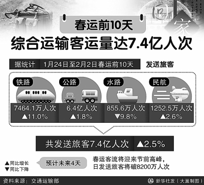 春运前10天全国综合运输客运量达7.4亿人次