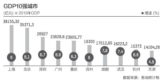 疫情催动新一轮城市竞争：GDP十强固定班底受到挑战