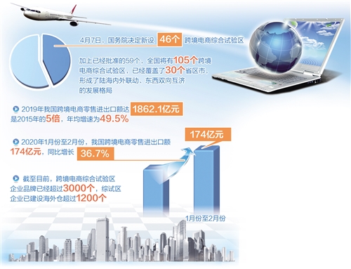 中国新设46个跨境电商综合试验区