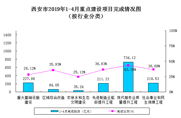 1月至4月西安市重点建设项目完成投资1491亿元