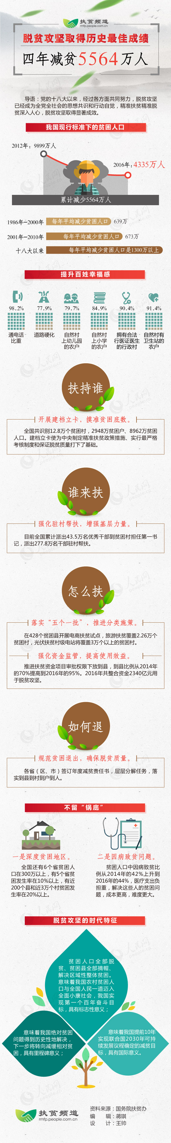 脱贫攻坚取得历史最佳成绩 四年减贫5564万人