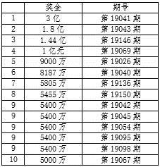 【河南体彩专题 体彩要闻摘要】体彩大乐透新规则上市一年期均筹集公益金超亿元