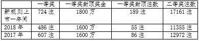 【河南体彩专题 体彩要闻摘要】体彩大乐透新规则上市一年期均筹集公益金超亿元