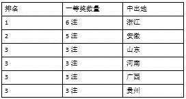 【河南体彩专题 体彩要闻摘要】体彩大乐透3月份数据盘点 单月筹集公益金5.85亿元