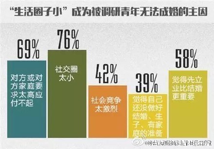 全国各省逼婚率排行榜:河南四川山东位居前三甲