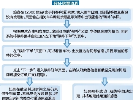 网购火车票没抢到可选择候补购票