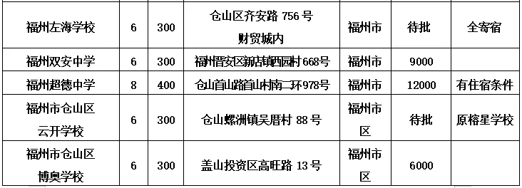 【要闻】【福州】【移动版】【滚动新闻】福州市区初中招生计划发布 对口小学名单将公布