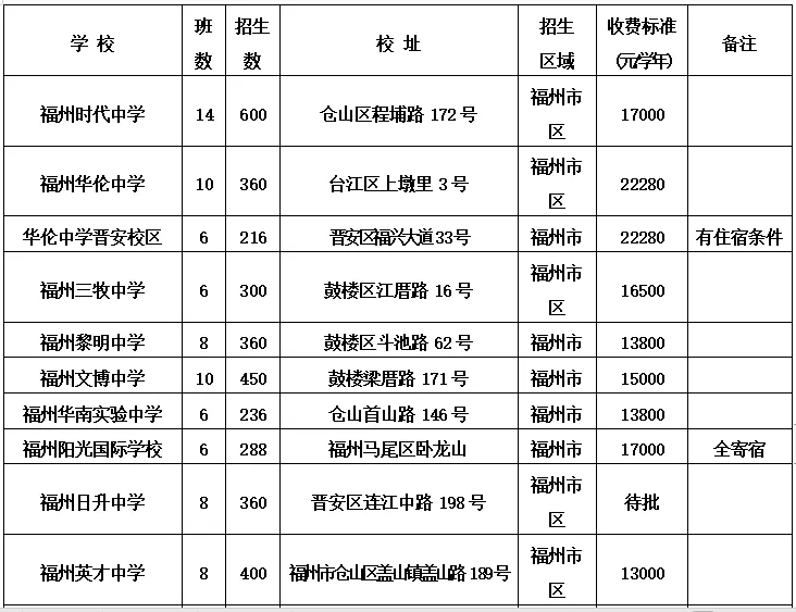 【要闻】【福州】【移动版】【滚动新闻】福州市区初中招生计划发布 对口小学名单将公布