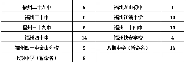 【要闻】【福州】【移动版】【滚动新闻】福州市区初中招生计划发布 对口小学名单将公布