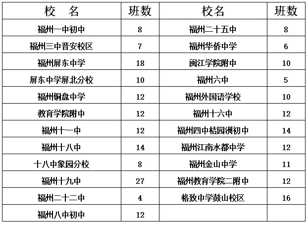 【要闻】【福州】【移动版】【滚动新闻】福州市区初中招生计划发布 对口小学名单将公布