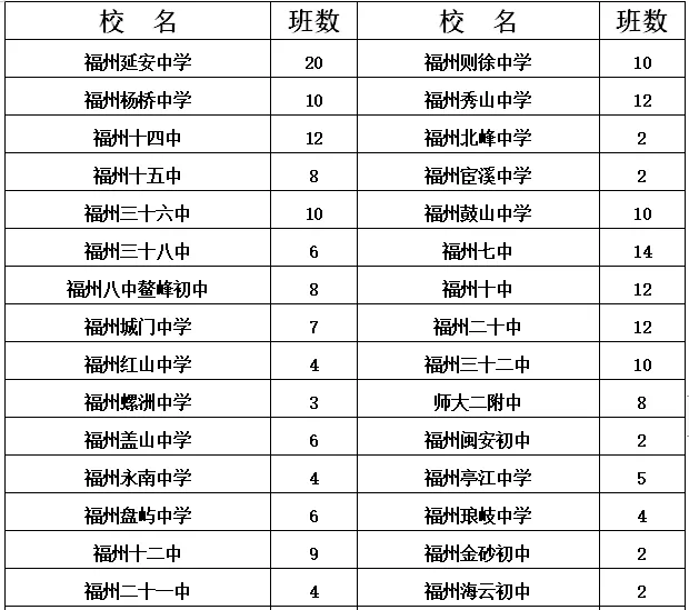 【要闻】【福州】【移动版】【滚动新闻】福州市区初中招生计划发布 对口小学名单将公布