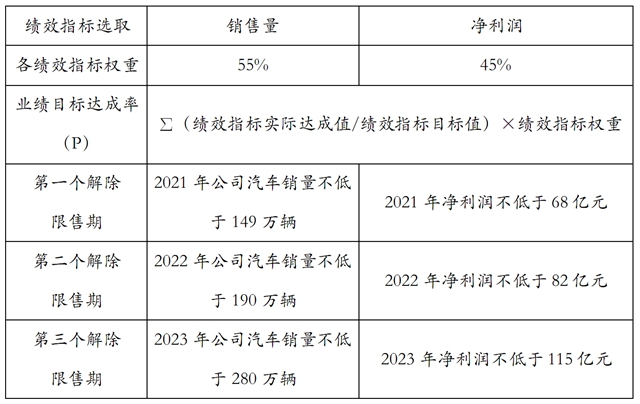 【汽车频道 资讯】股票期权激励达4亿份 长城汽车发布2021年股权激励计划_fororder_image003