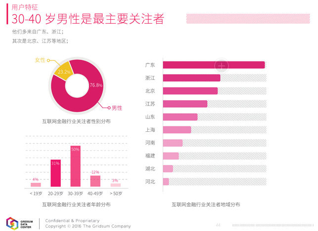 报告：互联网金融8成左右访问来自PC端