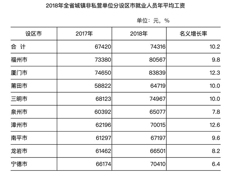 【要闻】【福州】【移动版】福建城镇非私营单位就业人员年平均工资达74316元