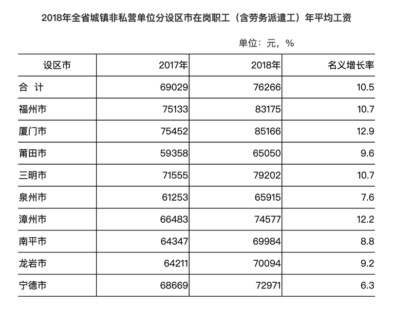 【要闻】【福州】【移动版】福建城镇非私营单位就业人员年平均工资达74316元