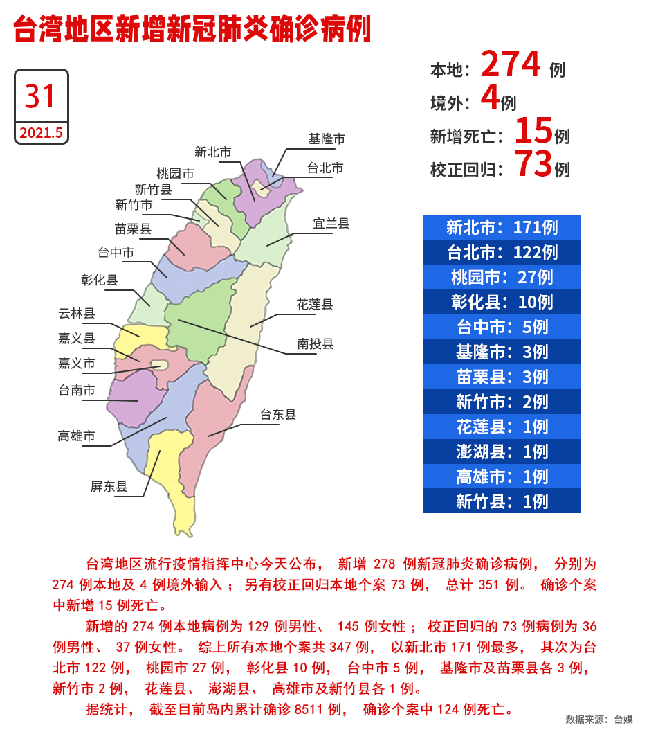 台湾31日新增274例本地确诊、“校正回归”73例 新增15例死亡_fororder_W020210531529026385754