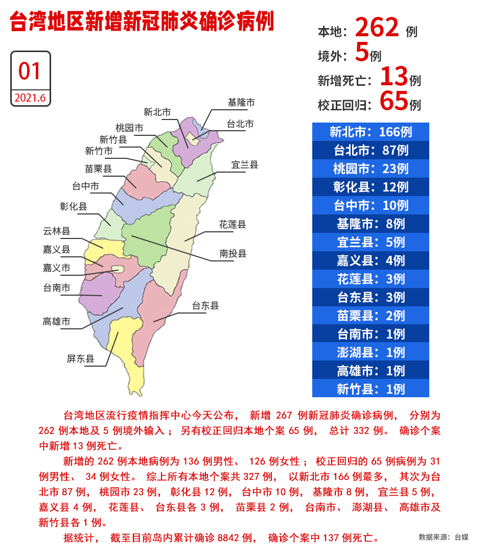 新增13例死亡！台湾1日新增262例本地确诊、“校正回归”65例_fororder_W020210601529064732950