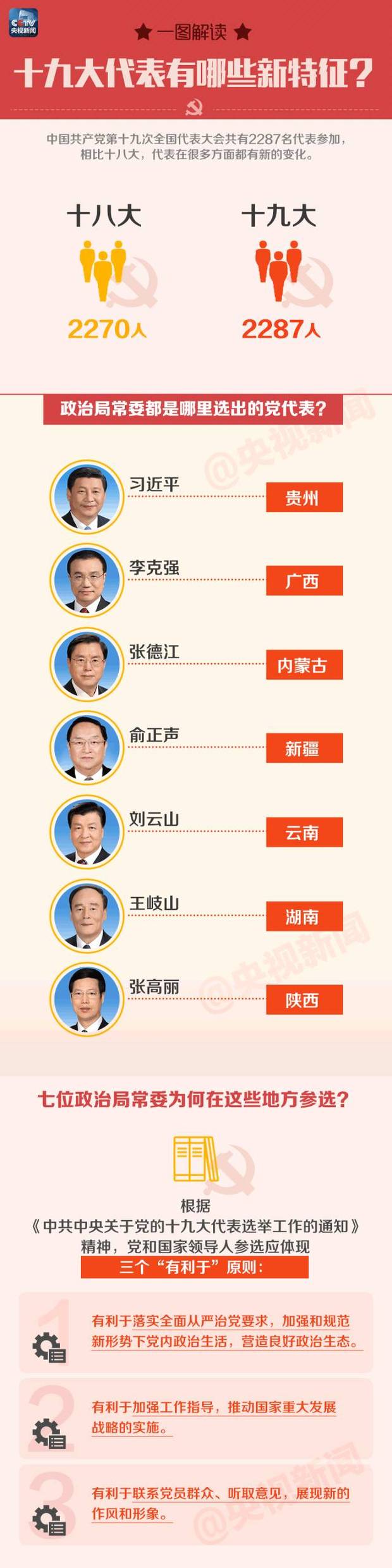 十九大代表今起陆续抵京，代表构成有何新特征？