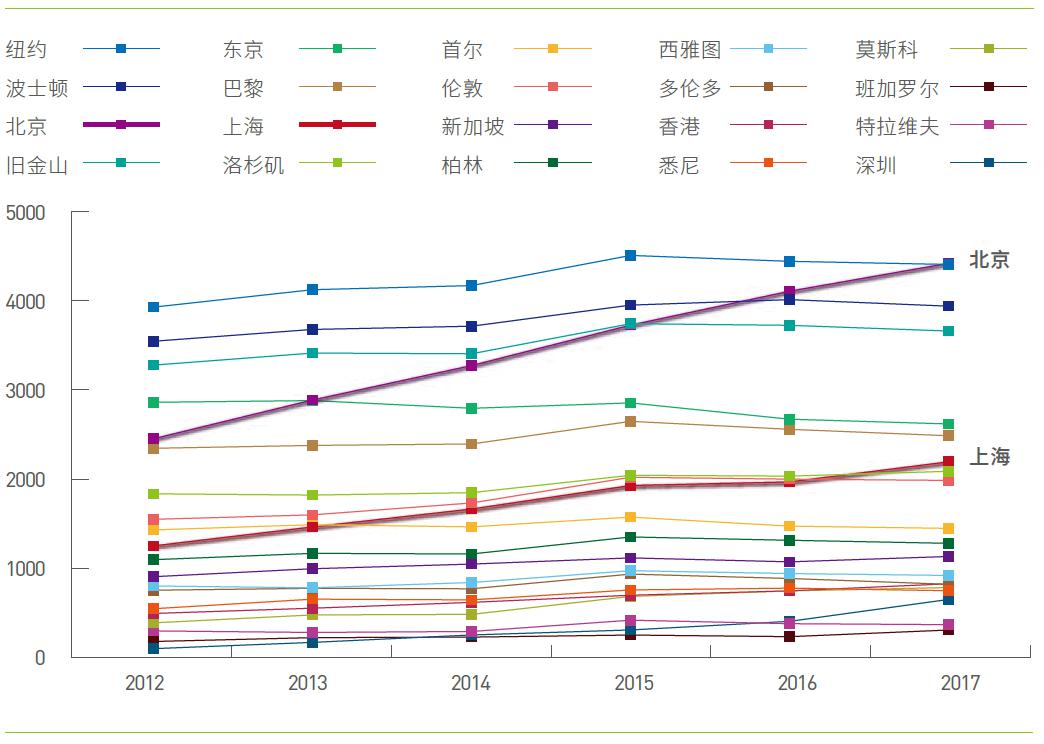 北京、上海等中国城市已进入全球创新策源引领前列