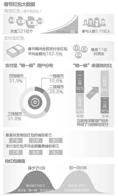 春节红包大数据:4.2亿人参与 收发80.8亿个